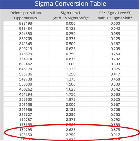 Cpk To Ppm Conversion Table Hot Sex Picture