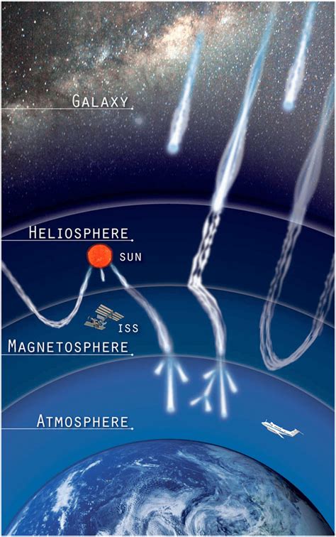 An Artistic Depiction Of The Interaction And Transport Of Cosmic Rays