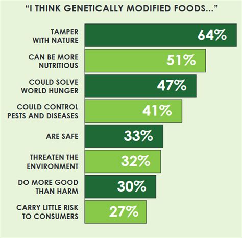 Uf Survey Shows Most Floridians Want To Know More About Genetically