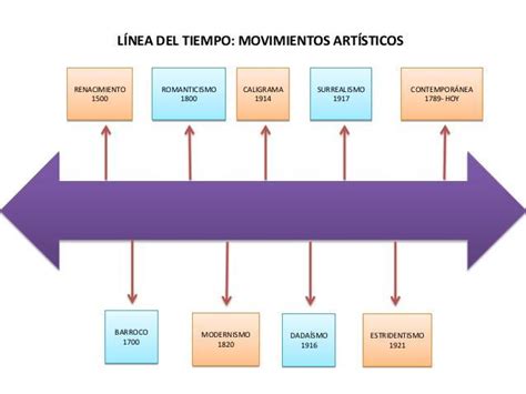 Hacer Una Línea De Tiempo Con Los Movimientos Artísticos Más