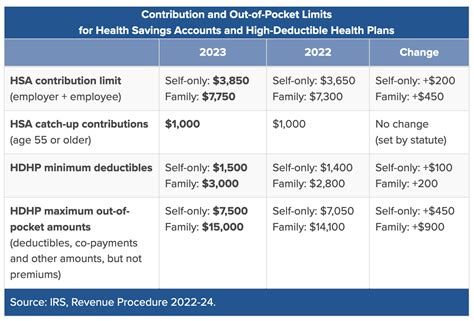 Increase In 2023 Hsa Contribution Limits Fisch Financial