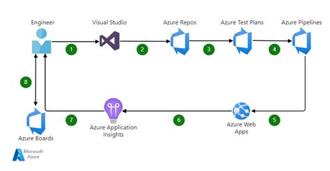 What Is Azure Devops Services Examples And Best Practices