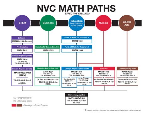 Nvc Stem Math Paths Alamo Colleges
