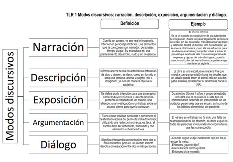 Tlr Ibero Reto Modos Discursivos Prototipos Textuales
