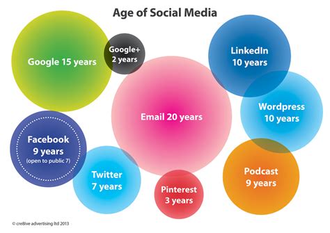 Infographic Age Of Social Media Cre8ive Marketing