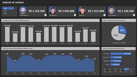 Dashboard Em Excel Com Vendas Da Equipe Youtube