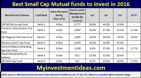 Best Small Cap Mutual Funds To Invest In 2016 Investing Mutuals