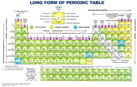 Periodic Table Blocks S P D F Periodic Table Timeline