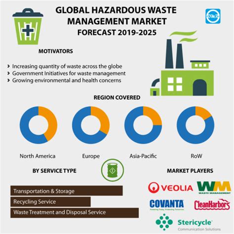 Hazardous Waste Management Market Size Share Forecast To