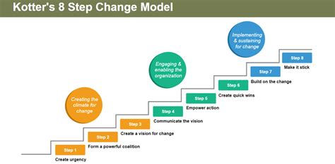 Kotters Step Change Management Process Change Management Change Hot