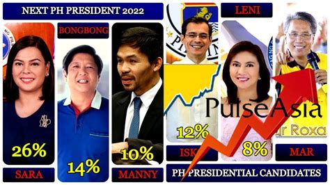 2022 Presidential Election Candidates Philippines Pulse Asia Survey