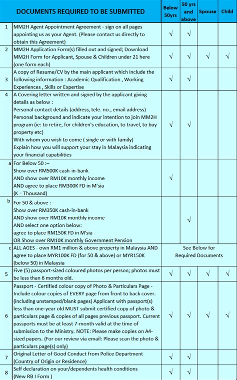 Make Malaysia My 2nd Home Mm2h Mm2h Application Checklist