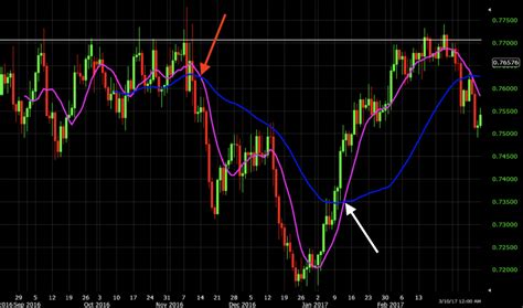 Moving Averages Indicator For Trading Tutorial And Examples