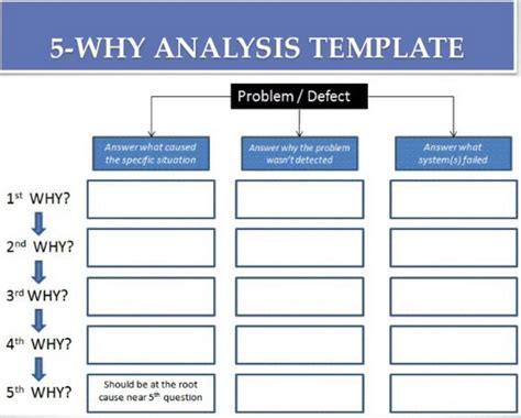 Root Cause 5 Whys Template