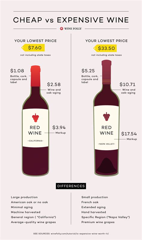 Is Expensive Wine Worth It Wine Folly