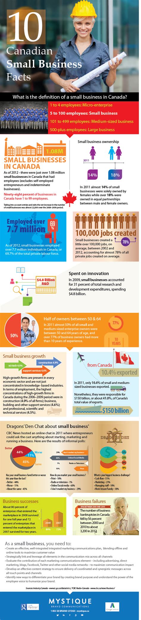10 Canadian Small Business Facts Business Facts Infographic