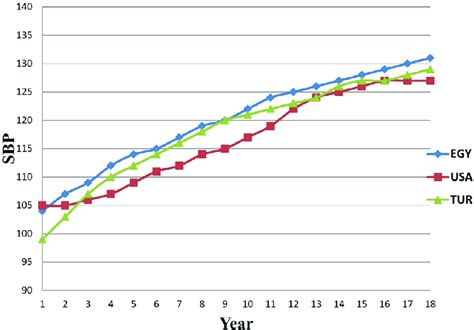 Comparison Of The 90th Percentile Of Systolic Blood Pressure Sbp