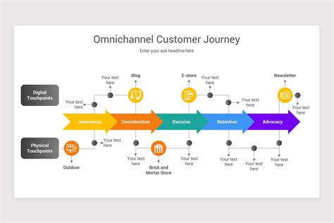 Omnichannel Customer Journey Powerpoint Template Nulivo Market