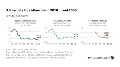 crazy eddie s motie news an update on record low u s birth rate during 2018