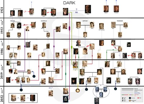 Dark Season 2 Chart Spoilers Updated Rdark