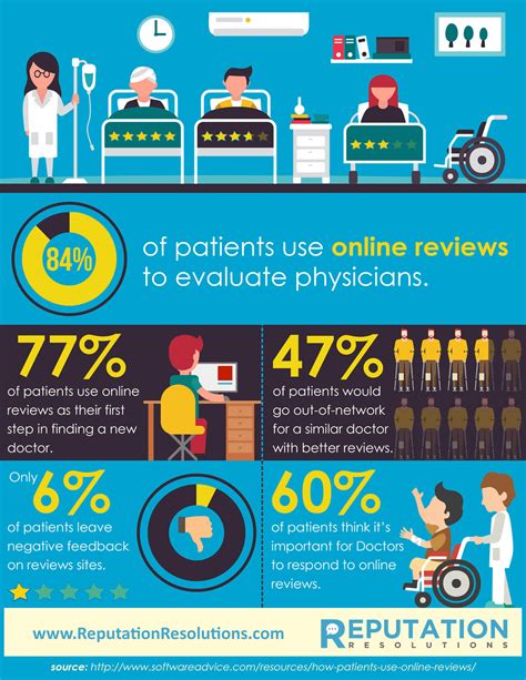 Doctor And Healthcare Review Statistics Infographic