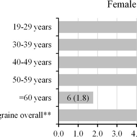 Prevalence Of Migraine Stratified By Sex And Age† Number And Download Scientific Diagram