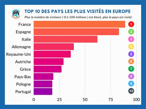 Top 10 Des Pays Les Plus Visités En Europe