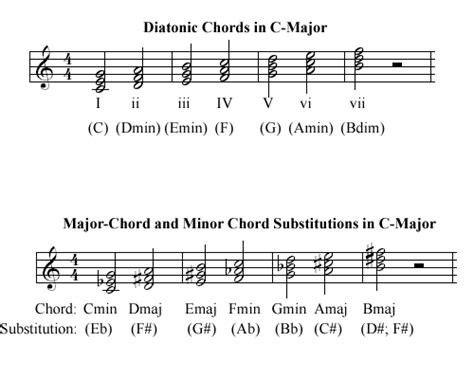 The Six Diatonic Triads And The Diminished Triad Built On The Seven
