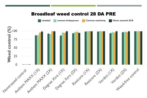 Herbicide Weed Control Chart A Visual Reference Of Charts Chart Master