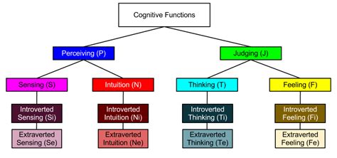 All About Mbti — The Core Of Cognitive Functions Mbti