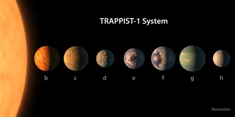 7 Earth Size Planets Orbit Dwarf Star Nasa And European Astronomers