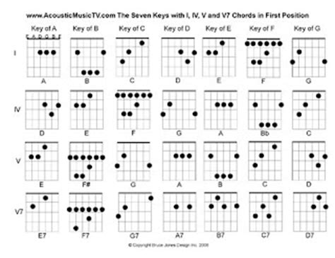 Guitar chord chart, free banjo chord chart pdf 144kb 2 page s, sample mandolin chord chart 6 documents in pdf, calamﾃ o gdad pdf, music chart downloads songmaven. Acoustic Music TV: Free Chord Charts for Major Guitar Keys