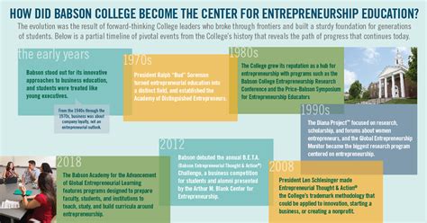 How Babson Became An Entrepreneurial Powerhouse Babson Thought Action
