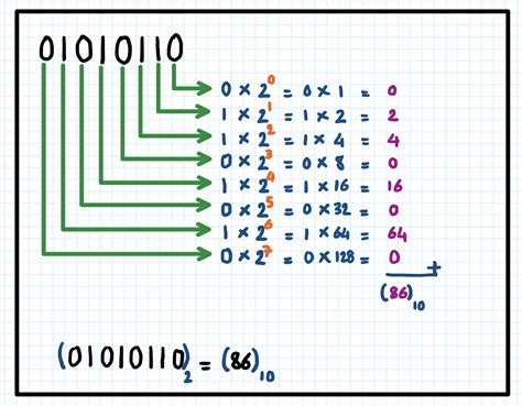 Binary, Hexadecimal and Decimal Number Systems || Kenan Hançer Blog
