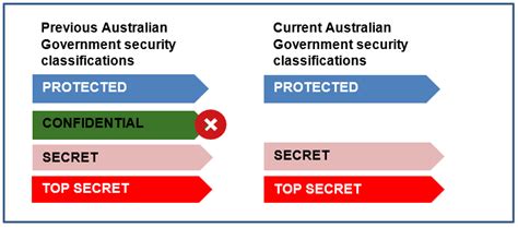 Security Classifications Datansw