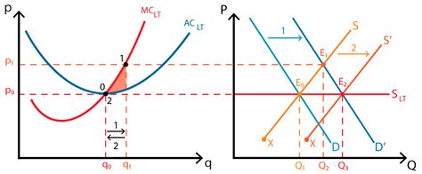 Demand, supply, & market equilibrium 1 what is a market? Perfect competition I: Long run supply curve | Policonomics
