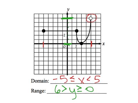 Domain And Range From Graphs Math Algebra Showme