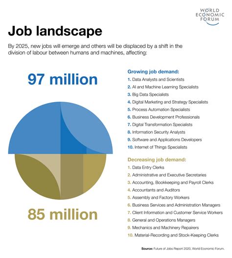 Dont Fear Ai The Tech Will Lead To Long Term Job Growth World