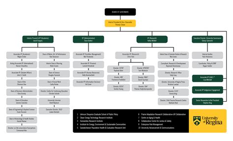 Organizational Chart For University