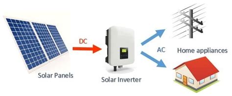 Best Solar Inverters 2019 — Clean Energy Reviews