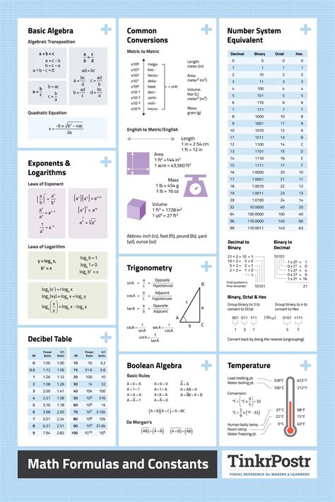 Math Formulas And Constants High Quality Reference Poster Math
