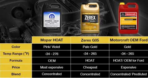 Mopar Coolant Equivalent Oat And Hoat Oils Advisor