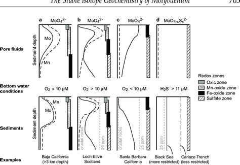 Molybdenum Cycling In Different Redox Settings The Relative