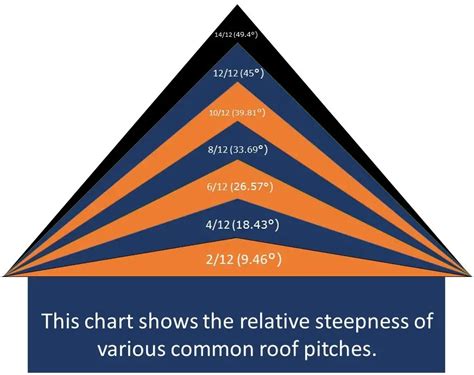 Roof Pitch Chart • Roof Pitch Guide