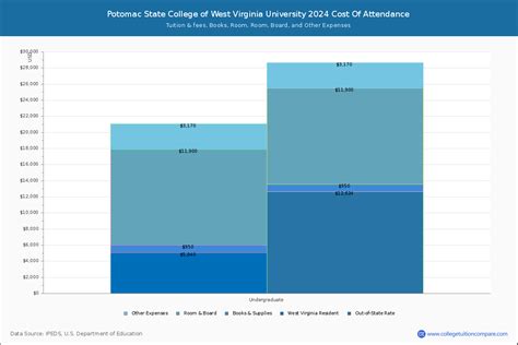 Potomac State College Of West Virginia Tuition And Fees Net Price