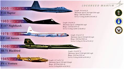 Evolution Of Lockheed Martin Combat Aircraft 1939 2020 Youtube