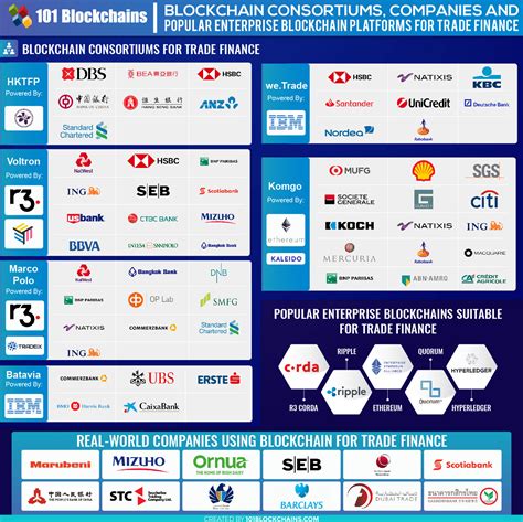 Fintech Infographic Of The Week Blockchain For Trade Finance Laptrinhx