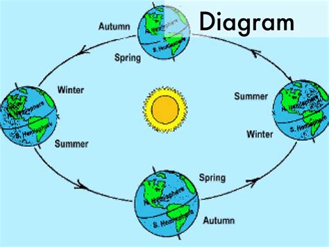 Four Seasons Diagram