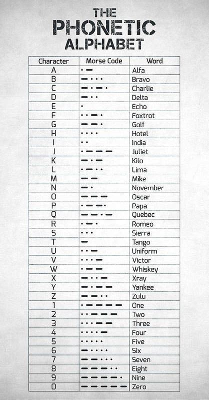 The Phonetic Alphabet And Morse Code Poster By Hoolst Design Morse