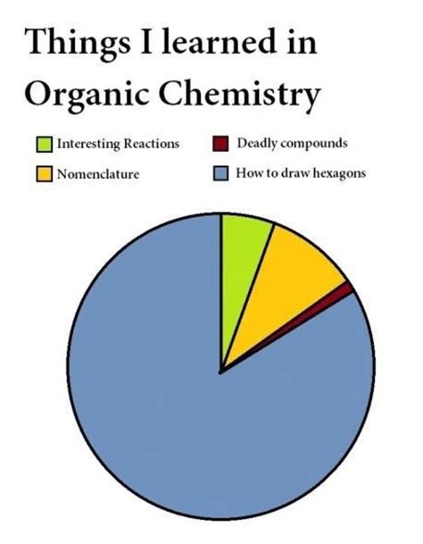 Chemistry Jokes Memes Guaranteed To Get A Reaction Letterpile